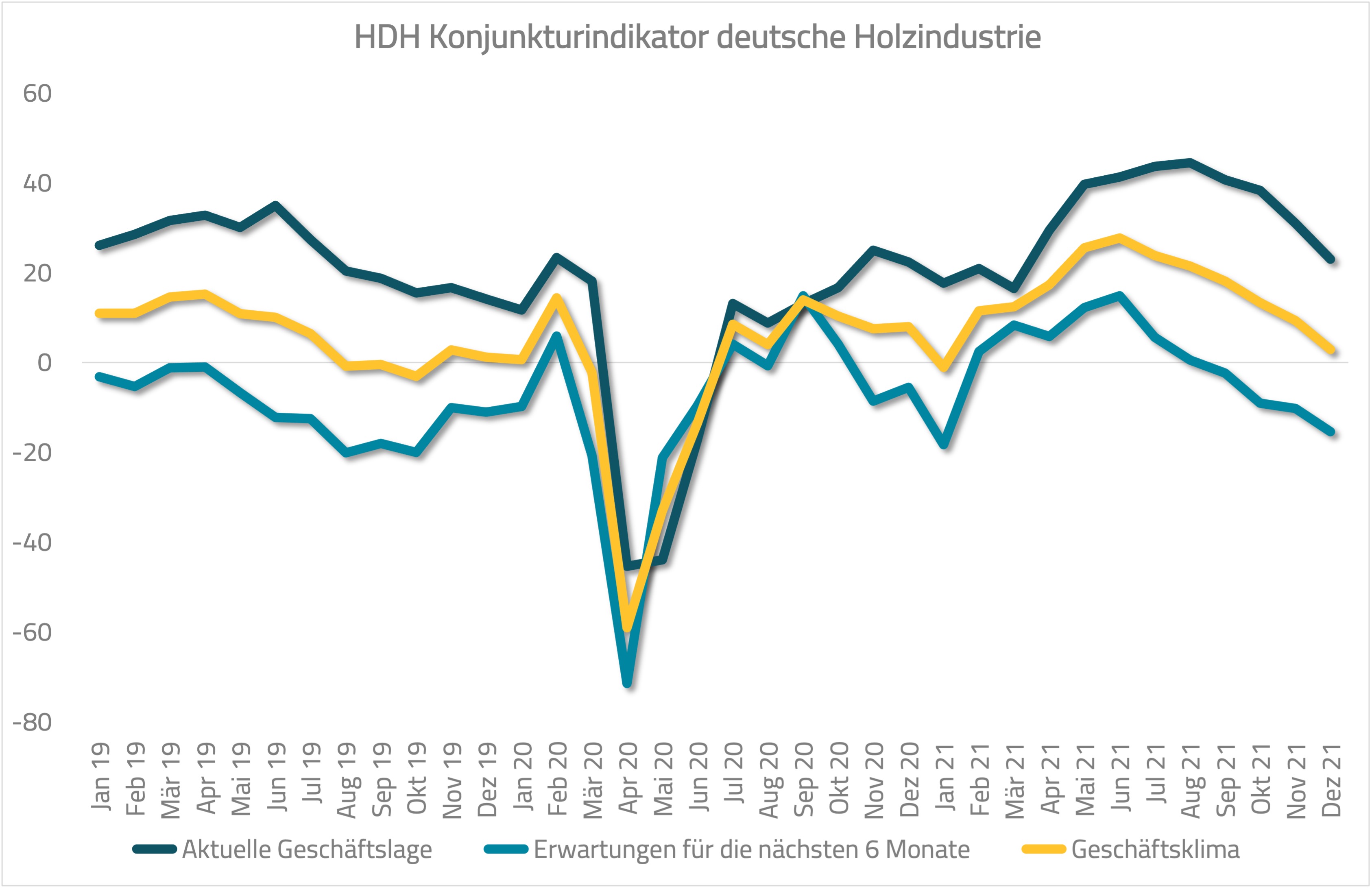 Konjunkturindikator Deutsche Holzindustrie